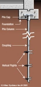 How a helical pier works